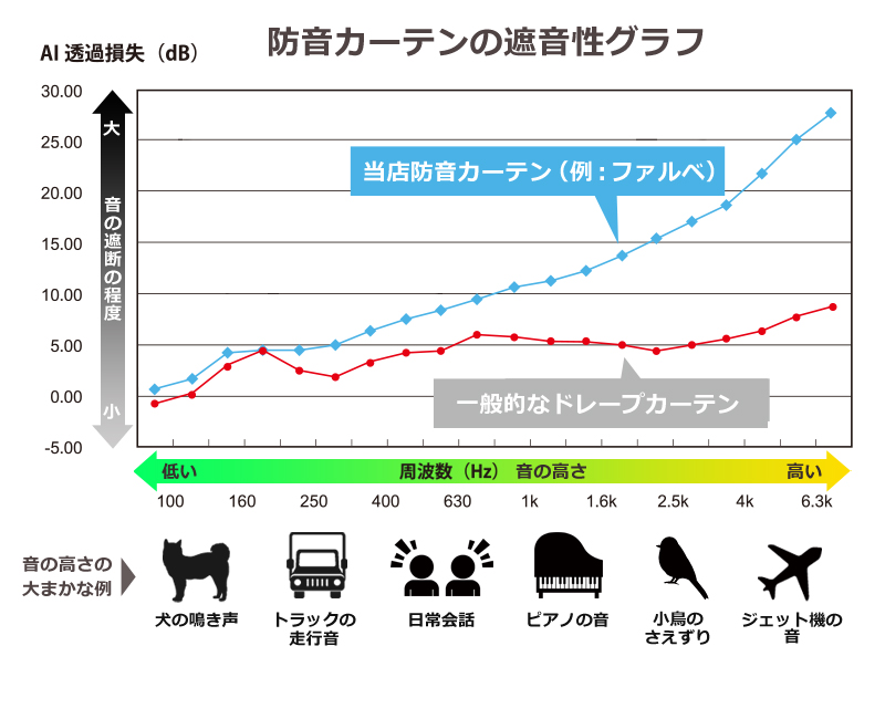 防音グラフ