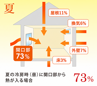 夏の冷房時(昼)に開口部から熱が入る場合 73%