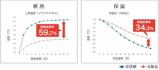 断熱効果59.7パーセント、保温効果34.3パーセントの試験結果グラフ