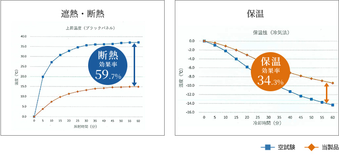 断熱効果59.7%と保温効果34.3%の試験結果