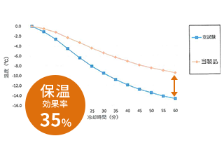 保温