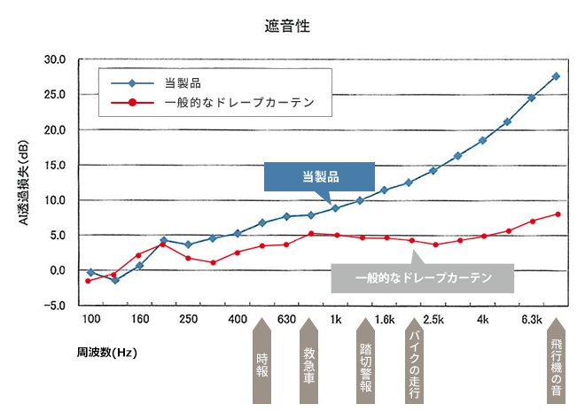遮音性