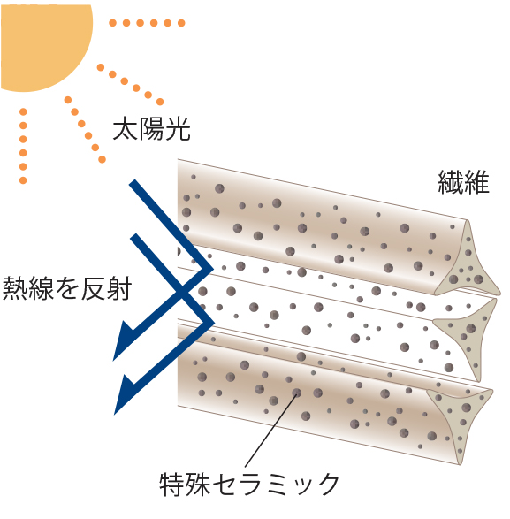 ロールスクリーン ソフィー（シュクル遮熱）【ニチベイ】｜カーテン