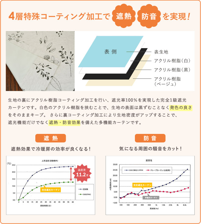 4層特殊ボンディング加工で遮熱・防音を実現