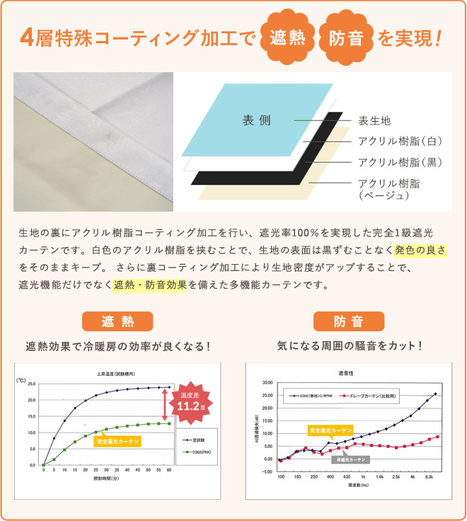 4層特殊ボンディング加工で遮熱・防音を実現