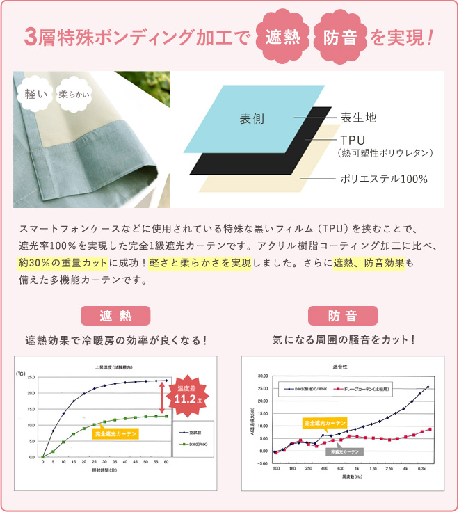 3層特殊ボンディング加工で遮熱・防音を実現！