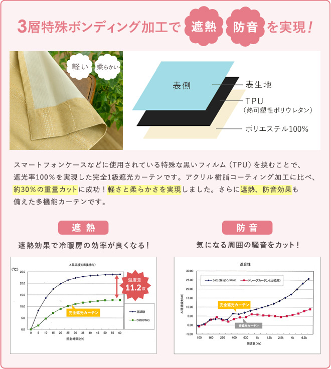 3層特殊ボンディング加工で遮熱・防音を実現！