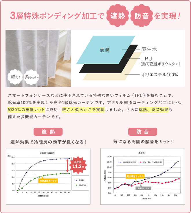 3層特殊ボンディング加工で遮熱・防音を実現！