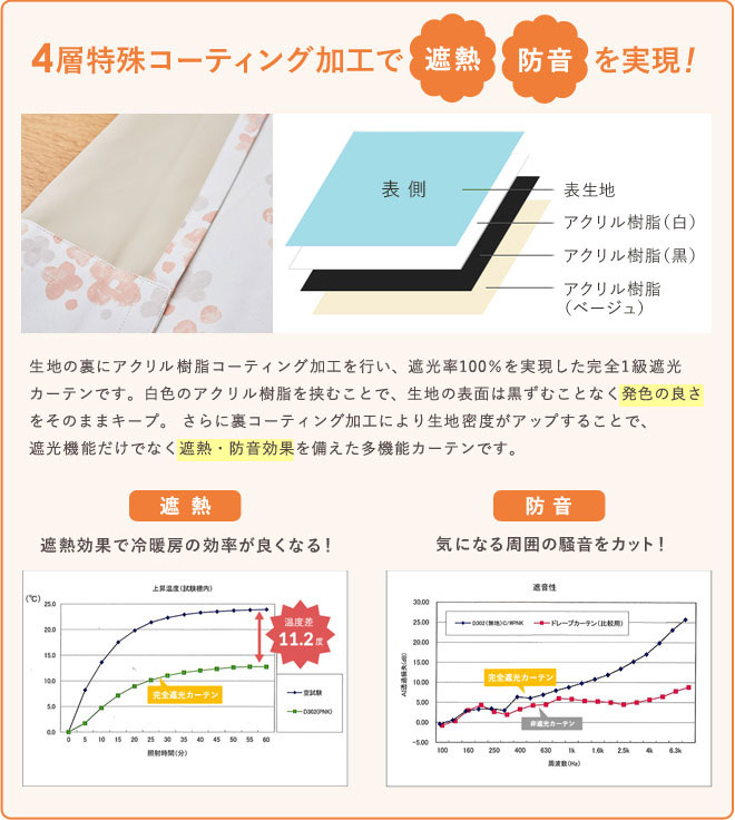 4層特殊ボンディング加工で遮熱・防音を実現