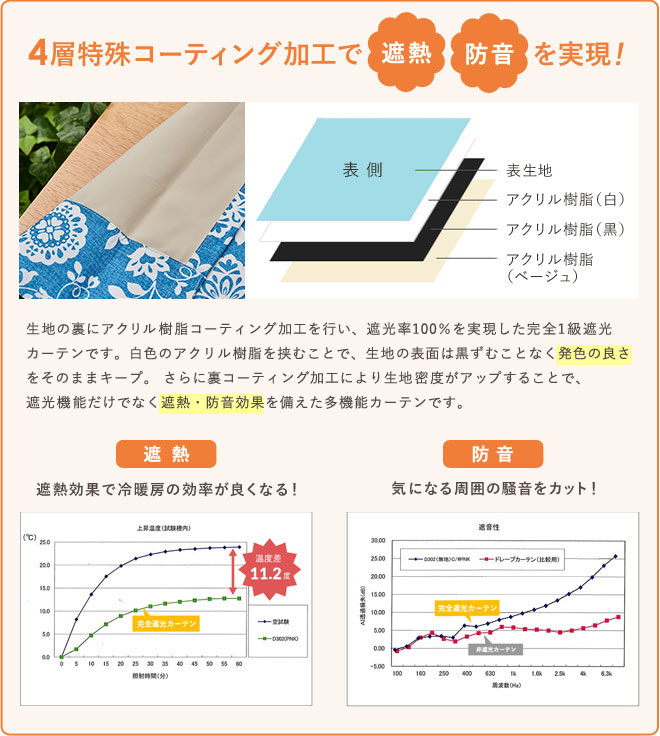 4層特殊ボンディング加工で遮熱・防音を実現