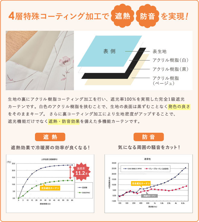 4層特殊ボンディング加工で遮熱・防音を実現