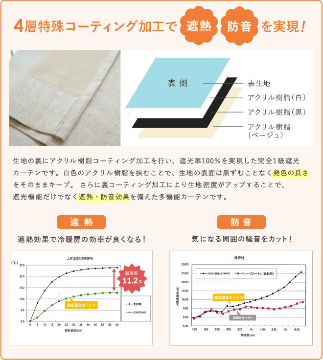 4層特殊ボンディング加工で遮熱・防音を実現