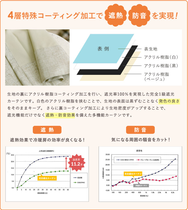 4層特殊ボンディング加工で遮熱・防音を実現