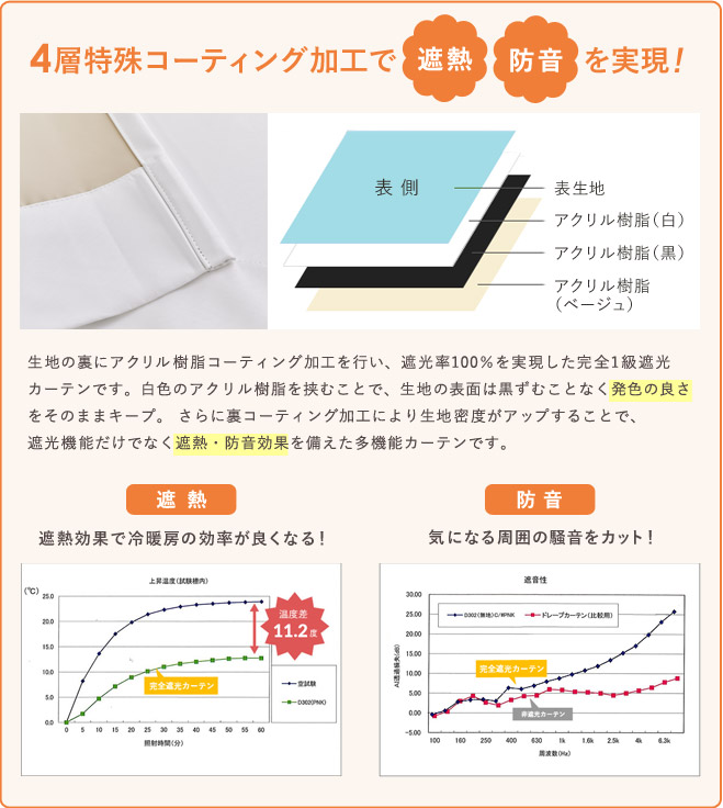 4層特殊ボンディング加工で遮熱・防音を実現