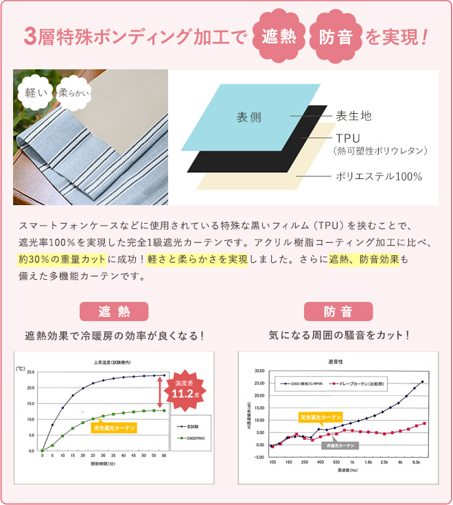 4層特殊ボンディング加工で軽さ柔らかさを実現