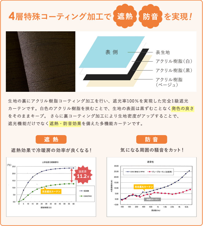 4層特殊ボンディング加工で遮熱・防音を実現