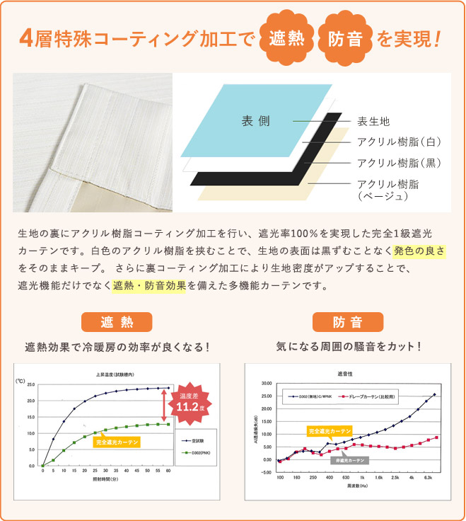 4層特殊ボンディング加工で遮熱・防音を実現