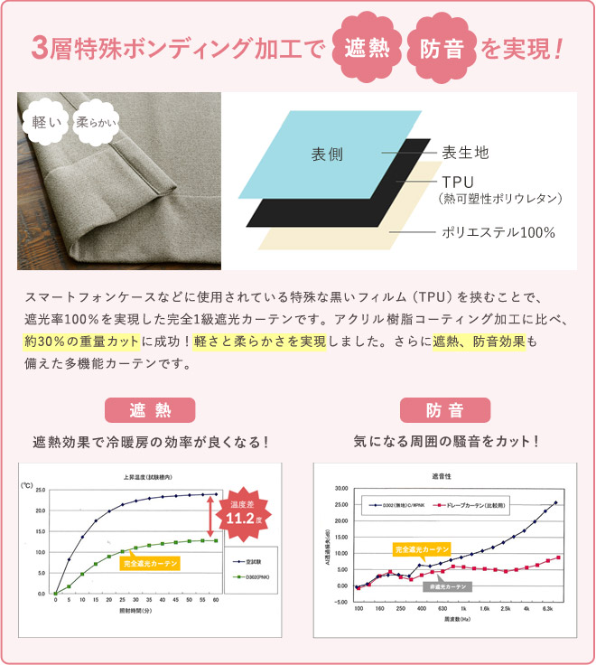 4層特殊ボンディング加工で軽さ柔らかさを実現